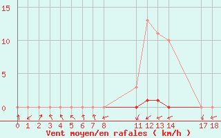 Courbe de la force du vent pour Gjilan (Kosovo)