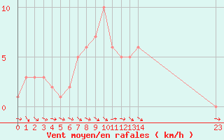 Courbe de la force du vent pour Selonnet (04)