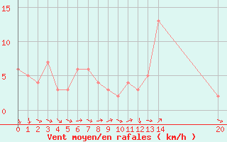 Courbe de la force du vent pour Rochegude (26)