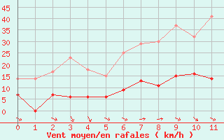 Courbe de la force du vent pour Restefond - Nivose (04)