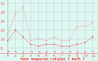 Courbe de la force du vent pour Plussin (42)