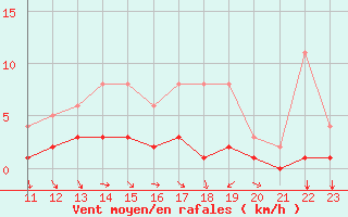Courbe de la force du vent pour Fains-Veel (55)