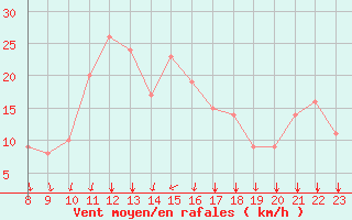 Courbe de la force du vent pour Rochegude (26)