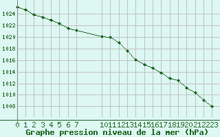 Courbe de la pression atmosphrique pour Grandfresnoy (60)