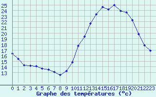 Courbe de tempratures pour Lagny-sur-Marne (77)