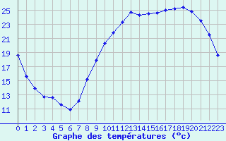 Courbe de tempratures pour Saint-Dizier (52)