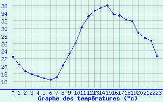 Courbe de tempratures pour Izegem (Be)