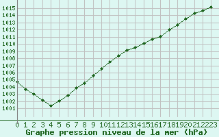 Courbe de la pression atmosphrique pour Bussy (60)