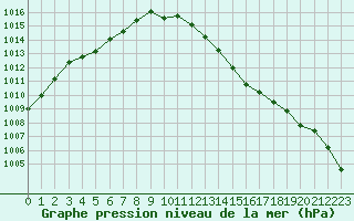 Courbe de la pression atmosphrique pour Muirancourt (60)