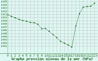 Courbe de la pression atmosphrique pour Albi (81)