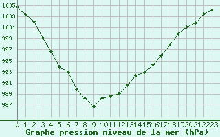 Courbe de la pression atmosphrique pour Saint-Haon (43)