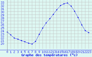 Courbe de tempratures pour Dax (40)