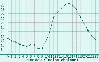 Courbe de l'humidex pour Verngues - Hameau de Cazan (13)