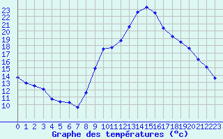 Courbe de tempratures pour Roujan (34)