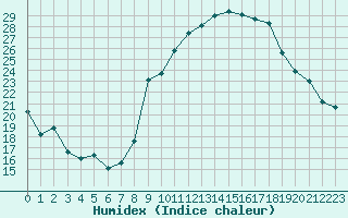 Courbe de l'humidex pour Crest (26)