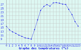 Courbe de tempratures pour La Meyze (87)