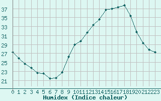 Courbe de l'humidex pour Ontinyent (Esp)