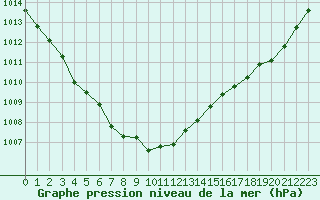 Courbe de la pression atmosphrique pour Nostang (56)