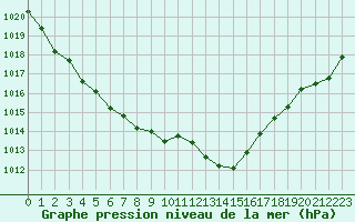 Courbe de la pression atmosphrique pour Aniane (34)