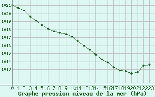 Courbe de la pression atmosphrique pour Tours (37)