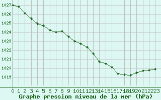 Courbe de la pression atmosphrique pour Rouen (76)