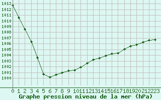 Courbe de la pression atmosphrique pour Saint-Nazaire (44)