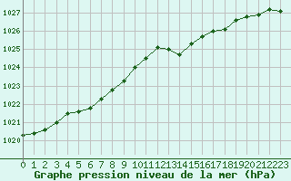 Courbe de la pression atmosphrique pour Corsept (44)