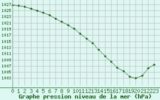 Courbe de la pression atmosphrique pour Dolembreux (Be)