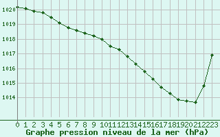 Courbe de la pression atmosphrique pour Dax (40)