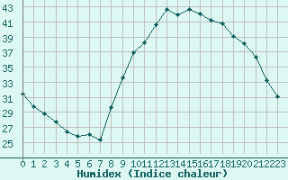 Courbe de l'humidex pour Auxerre-Perrigny (89)