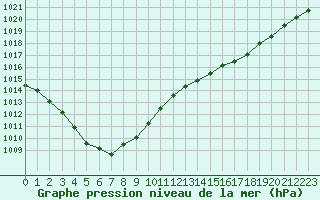 Courbe de la pression atmosphrique pour La Rochelle - Aerodrome (17)