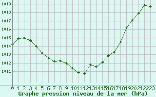 Courbe de la pression atmosphrique pour Narbonne-Ouest (11)