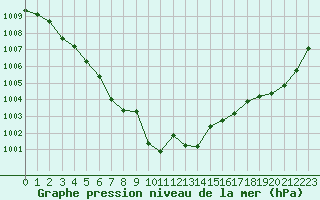 Courbe de la pression atmosphrique pour Rouen (76)