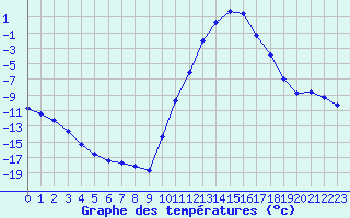 Courbe de tempratures pour Lans-en-Vercors (38)