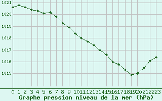 Courbe de la pression atmosphrique pour Langres (52) 