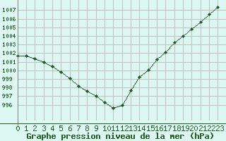 Courbe de la pression atmosphrique pour Sermange-Erzange (57)