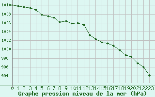 Courbe de la pression atmosphrique pour Tauxigny (37)