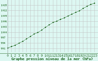 Courbe de la pression atmosphrique pour Le Havre - Octeville (76)