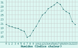 Courbe de l'humidex pour Pointe de Chemoulin (44)