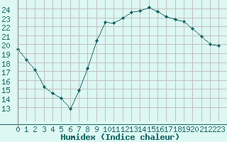 Courbe de l'humidex pour Bourges (18)