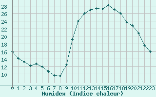 Courbe de l'humidex pour Chailles (41)