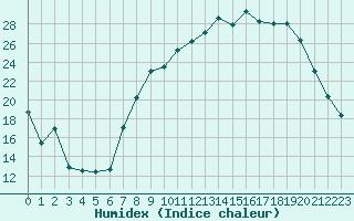 Courbe de l'humidex pour Sauteyrargues (34)