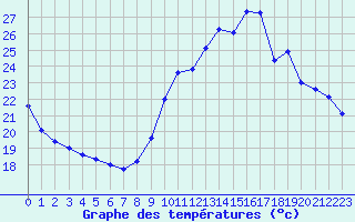 Courbe de tempratures pour Porquerolles (83)