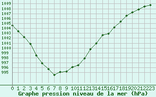 Courbe de la pression atmosphrique pour Recoules de Fumas (48)