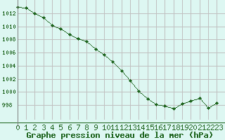 Courbe de la pression atmosphrique pour Cerisiers (89)