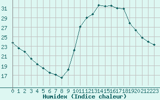 Courbe de l'humidex pour Saint-Just-le-Martel (87)