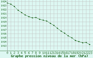 Courbe de la pression atmosphrique pour La Lande-sur-Eure (61)