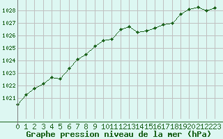 Courbe de la pression atmosphrique pour Biscarrosse (40)