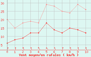 Courbe de la force du vent pour Port d