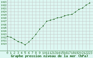 Courbe de la pression atmosphrique pour Frontenay (79)